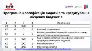 Програмна класифікація видатків та кредитування
місцевих бюджетів
1 2 3 4 Пояснення
ХХ Х ХХХ Х
ХХ 0 0 0 Головний розпорядник
ХХ Х 0 0
Відповідальний виконавець бюджетної програми у
системі головного розпорядника.
ХХ Х ХХХ Х
Код Типової програмної класифікації видатків та
кредитування місцевих бюджетів
ХХ Х ХХХ 0 Номер програми.
ХХ Х ХХХ Х Номер підпрограми
https://i.factor.ua/ukr/journals/bb/2017/october/issue-40/1/article-31604.html
 