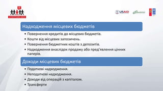 Доходи місцевих бюджетів УкраїниНадходження місцевих бюджетів
• Повернення кредитів до місцевих бюджетів.
• Кошти від місцевих запозичень.
• Повернення бюджетних коштів з депозитів.
• Надходження внаслідок продажу або пред’явлення цінних
паперів.
Доходи місцевих бюджетів
• Податкові надходження.
• Неподаткові надходження.
• Доходи від операцій з капіталом.
• Трансферти
 