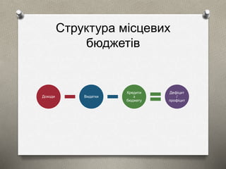 Структура місцевих 
бюджетів 
Доходи Видатки 
Кредити 
з 
бюджету 
Дефіцит 
/ 
профіцит 
 