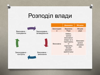 Розподіл влади 
Законодавча - 
затвердження 
Виконавча - 
виконання 
Виконавча - 
планування 
Законодавча - 
контроль 
Державна Місцева 
Законодавч 
а 
Верховна 
Рада 
Місцеві 
ради 
Виконавча 
Кабмін, 
органи 
виконавчої 
влади та їх 
територіаль 
ні 
підрозділи, 
місцеві 
державні 
адміністраці 
ї 
Виконавчі 
органи 
місцевих 
рад 
 