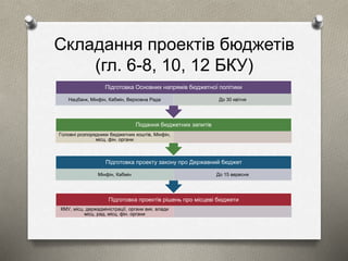 Складання проектів бюджетів 
(гл. 6-8, 10, 12 БКУ) 
Підготовка Основних напрямів бюджетної політики 
Нацбанк, Мінфін, Кабмін, Верховна Рада До 30 квітня 
Подання бюджетних запитів 
Головні розпорядники бюджетних коштів, Мінфін, 
місц. фін. органи 
Підготовка проекту закону про Державний бюджет 
Мінфін, Кабмін До 15 вересня 
Підготовка проектів рішень про місцеві бюджети 
КМУ, місц. держадміністрації, органи вик. влади 
місц. рад, місц. фін. органи 
 