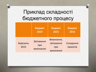 Приклад складності 
бюджетного процесу 
Бюджет 
2014 
Бюджет 
2015 
Бюджет 
2016 
Березень 
2015 
Звітування 
про 
виконання 
Виконання, 
звітування 
про 
виконання 
Складання 
проектів 
 