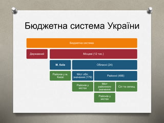 Бюджетна система України 
Бюджетна система 
Державний Місцеві (12 тис.) 
М. Київ 
Районів у м. 
Києві 
Обласні (24) 
Міст обл. 
значення (179) 
Районів у 
містах 
Районні (488) 
Міст 
районного 
значення 
Районів у 
містах 
Сіл та селищ 
 