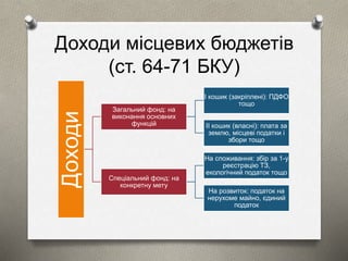 Доходи місцевих бюджетів 
(ст. 64-71 БКУ) 
Доходи 
Загальний фонд: на 
виконання основних 
функцій 
І кошик (закріплені): ПДФО 
тощо 
ІІ кошик (власні): плата за 
землю, місцеві податки і 
збори тощо 
Спеціальний фонд: на 
конкретну мету 
На споживання: збір за 1-у 
реєстрацію ТЗ, 
екологічний податок тощо 
На розвиток: податок на 
нерухоме майно, єдиний 
податок 
 