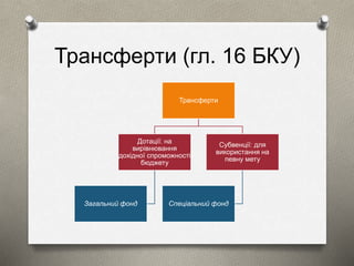 Трансферти (гл. 16 БКУ) 
Трансферти 
Дотації: на 
вирівнювання 
дохідної спроможності 
бюджету 
Загальний фонд 
Субвенції: для 
використання на 
певну мету 
Спеціальний фонд 
 