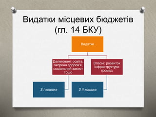 Видатки місцевих бюджетів 
(гл. 14 БКУ) 
Видатки 
Делеговані: освіта, 
охорона здоров'я, 
соціальний захист 
тощо 
З І кошика 
Власні: розвиток 
інфраструктури 
громад 
З ІІ кошика 
 