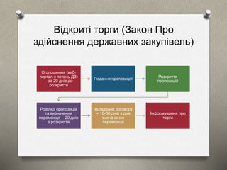 Відкриті торги (Закон Про 
здійснення державних закупівель) 
Оголошення (веб- 
портал з питань ДЗ) 
– за 20 днів до 
розкриття 
Подання пропозицій 
Розкриття 
пропозицій 
Розгляд пропозицій 
та визначення 
переможця – 20 днів 
з розкриття 
Укладення договору 
– 10-30 днів з дня 
визначення 
переможця 
Інформування про 
торги 
 