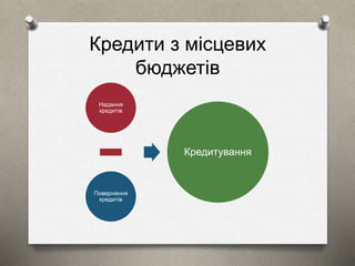 Кредити з місцевих 
бюджетів 
Надання 
кредитів 
Повернення 
кредитів 
Кредитування 
 