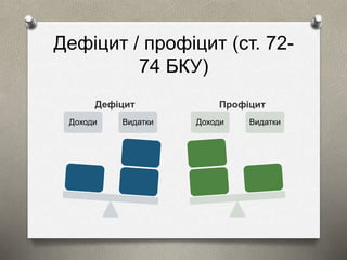 Дефіцит / профіцит (ст. 72- 
74 БКУ) 
Дефіцит Профіцит 
Доходи Видатки Доходи Видатки 
 