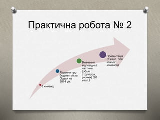 Практична робота № 2 
5 команд 
Рішення про 
бюджет міста 
Одеси на 
2014 рік 
Вивчення 
відповідної 
частини 
(обсяг 
структура, 
ризики) (20 
хвил.) 
Презентація 
(8 хвил. для 
кожної 
команди) 
 