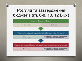 Розгляд та затвердження 
бюджетів (гл. 6-8, 10, 12 БКУ) 
Закон про Державний бюджет 
Верховна Рада До 1 грудня 
Рішення про місцевий бюджет (м. Київ, обл., рай., міста обл. знач.) 
Рішення про місцевий бюджет (міста рай. знач., р-ни у містах, села, селища) 
Місцеві ради 
У двотижневий строк з дня затвердження 
районного чи міського бюджету 
Місцеві ради 
У двотижневий строк з дня опублікування 
закону про Державний бюджет 
 