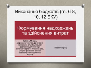 Виконання бюджетів (гл. 6-8, 
10, 12 БКУ) 
Формування надходжень 
та здійснення витрат 
Кабмін, Мінфін, 
Держказначейство, Державна 
фіскальна служба, місцеві 
державні адміністрації, 
виконавчі органи місцевих рад, 
місцеві фінансові органи, 
розпорядники бюджетних 
коштів 
Протягом року 
 
