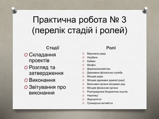 Практична робота № 3 
(перелік стадій і ролей) 
Стадії Ролі 
O Складання 
проектів 
O Розгляд та 
затвердження 
O Виконання 
O Звітування про 
виконання 
O Верховна рада 
O Нацбанк 
O Кабмін 
O Мінфін 
O Держказначейство 
O Державна фіскальна служба 
O Місцеві ради 
O Місцеві державні адміністрації 
O Виконавчі органи місцевих рад 
O Місцеві фінансові органи 
O Розпорядники бюджетних коштів 
O Науковці 
O Журналісти 
O Громадські активісти 
 