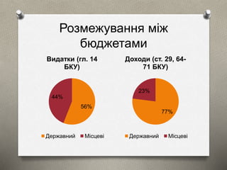 Розмежування між 
бюджетами 
Видатки (гл. 14 
56% 
44% 
БКУ) 
Державний Місцеві 
Доходи (ст. 29, 64- 
71 БКУ) 
77% 
23% 
Державний Місцеві 
 