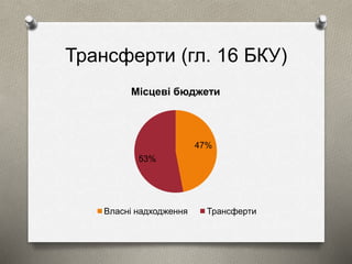 Трансферти (гл. 16 БКУ) 
Місцеві бюджети 
47% 
53% 
Власні надходження Трансферти 
 