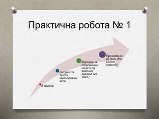 Практична робота № 1 
8 команд 
Ситуації та 
тексти 
законодавчих 
актів 
Відповідь із 
посиланням 
на акти та 
власною 
оцінкою (20 
хвил.) 
Презентація 
(5 хвил. для 
кожної 
команди) 
 