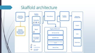 Skaffold architecture
 