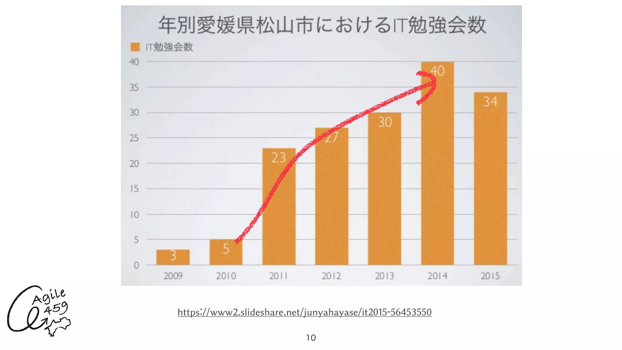 10
https://www2.slideshare.net/junyahayase/it2015-56453550
 