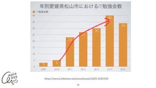 10
https://www2.slideshare.net/junyahayase/it2015-56453550
 