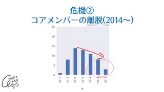 危機②
コアメンバーの離脱(2014〜)
16
 