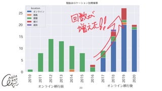 23
オンライン移⾏後オンライン移⾏前
 
