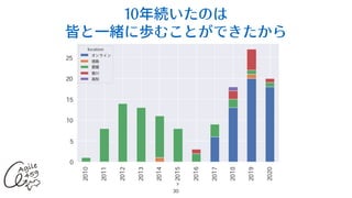 10年続いたのは
皆と⼀緒に歩むことができたから
30
 