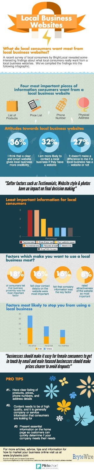 What Consumers Want From a Local Business Website