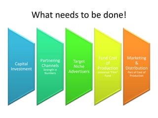 What needs to be done!
Capital
Investment
Partnering
Channels
Strength in
Numbers
Target
Niche
Advertisers
Fund Cost
of
Production
Universal “Film”
Fund
Marketing
&
Distribution
Part of Cost of
Production
 