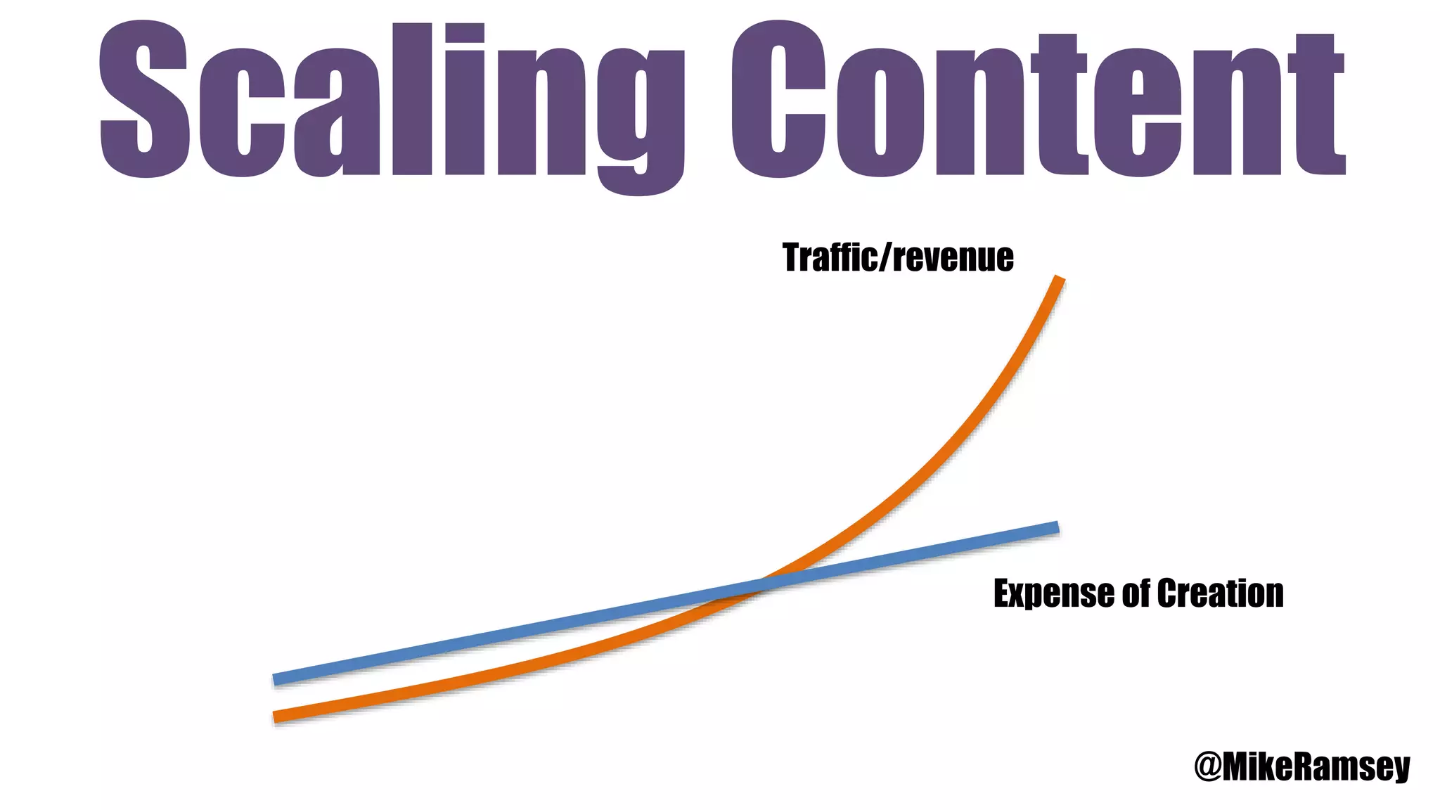 Scaling Content
Traffic/revenue
Expense of Creation
@MikeRamsey
 