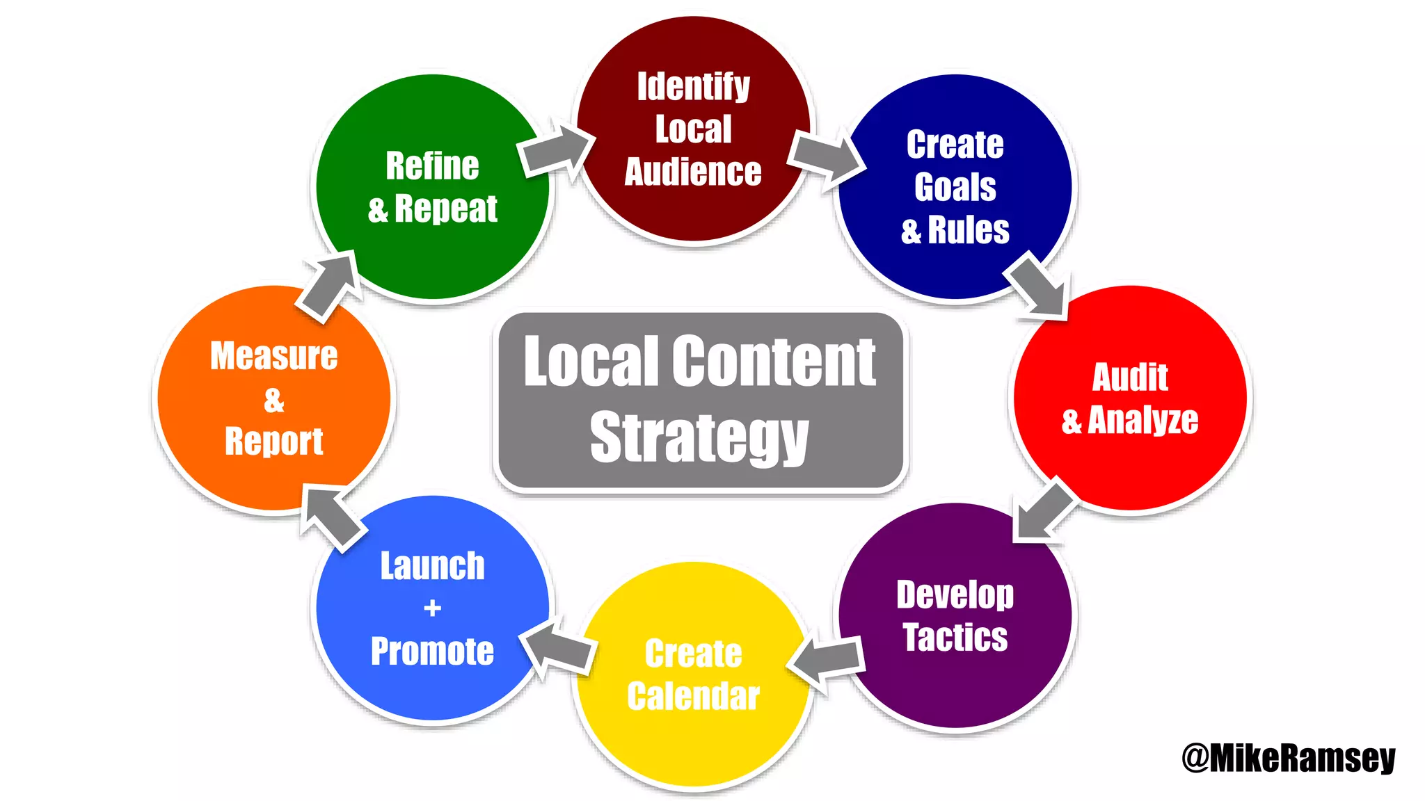 Identify
Local
Audience
Create
Goals
& Rules
Audit
& Analyze
Develop
TacticsCreate
Calendar
Launch
+
Promote
Measure
&
Report
Refine
& Repeat
Local Content
Strategy
@MikeRamsey
 