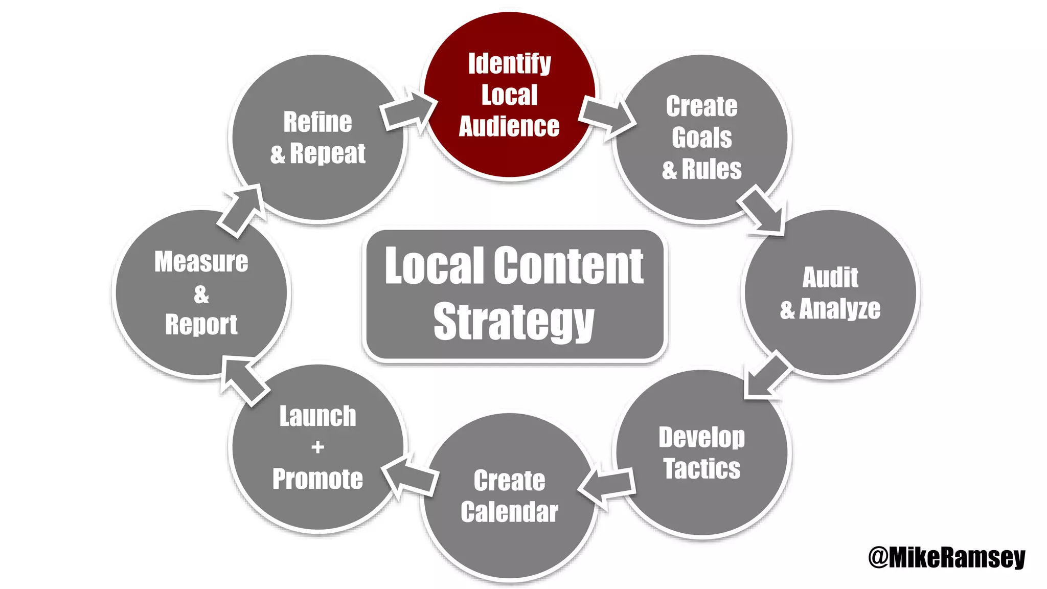 Identify
Local
Audience
Create
Goals
& Rules
Audit
& Analyze
Develop
TacticsCreate
Calendar
Launch
+
Promote
Measure
&
Report
Refine
& Repeat
Local Content
Strategy
@MikeRamsey
 