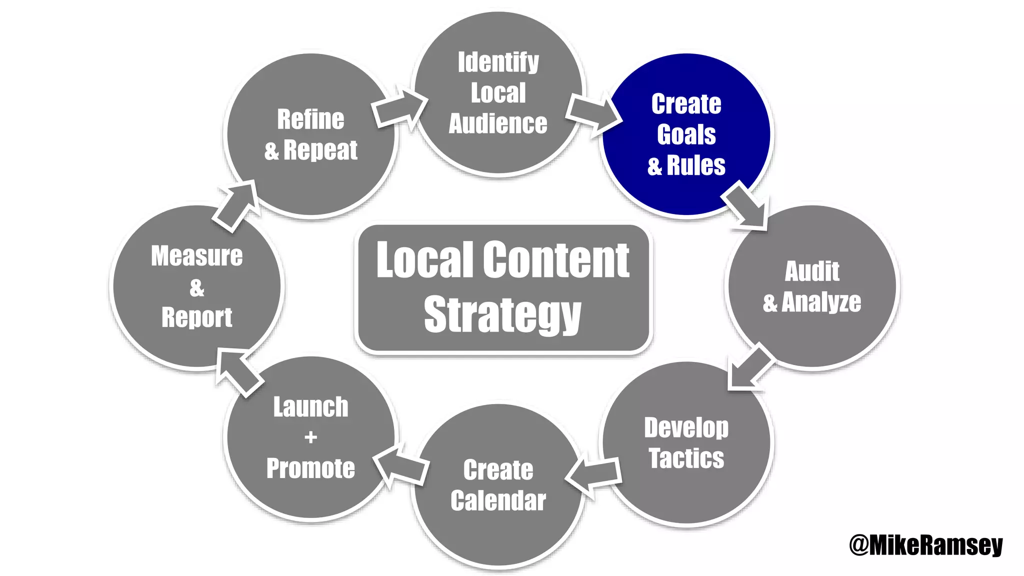 Identify
Local
Audience
Create
Goals
& Rules
Audit
& Analyze
Develop
TacticsCreate
Calendar
Launch
+
Promote
Measure
&
Report
Refine
& Repeat
Local Content
Strategy
@MikeRamsey
 