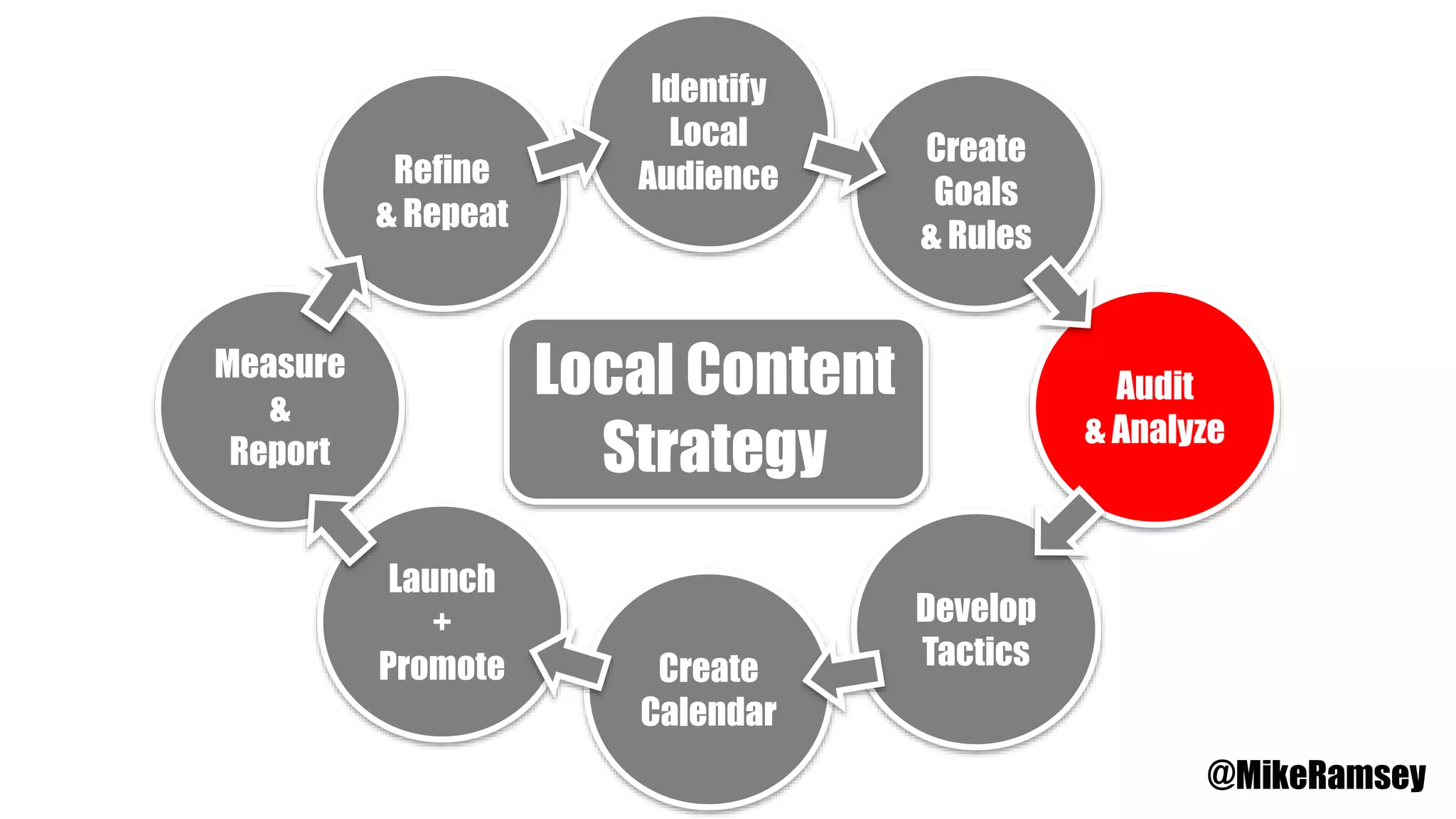 Identify
Local
Audience
Create
Goals
& Rules
Audit
& Analyze
Develop
TacticsCreate
Calendar
Launch
+
Promote
Measure
&
Report
Refine
& Repeat
Local Content
Strategy
@MikeRamsey
 