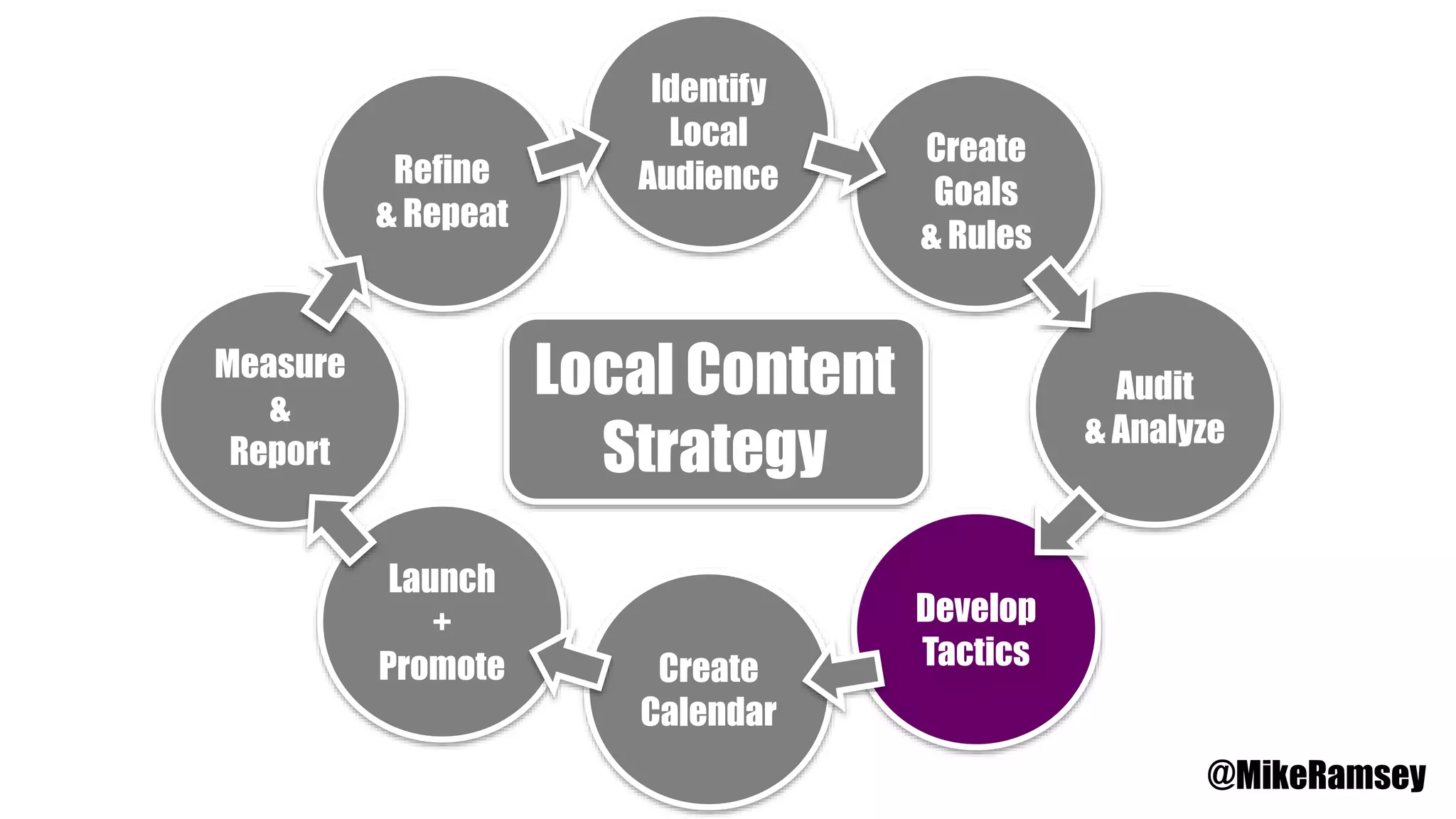 Identify
Local
Audience
Create
Goals
& Rules
Audit
& Analyze
Develop
TacticsCreate
Calendar
Launch
+
Promote
Measure
&
Report
Refine
& Repeat
Local Content
Strategy
@MikeRamsey
 