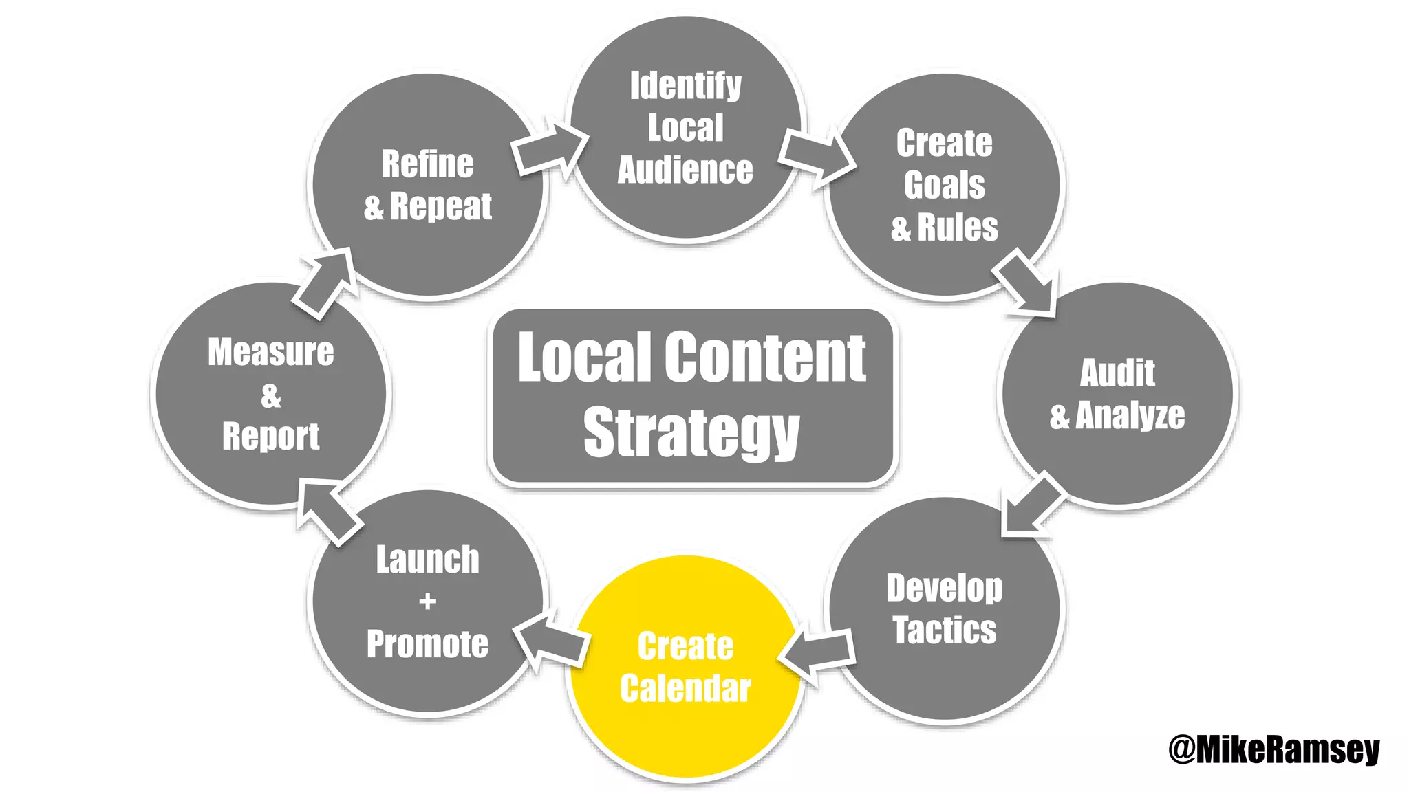 Identify
Local
Audience
Create
Goals
& Rules
Audit
& Analyze
Develop
TacticsCreate
Calendar
Launch
+
Promote
Measure
&
Report
Refine
& Repeat
Local Content
Strategy
@MikeRamsey
 