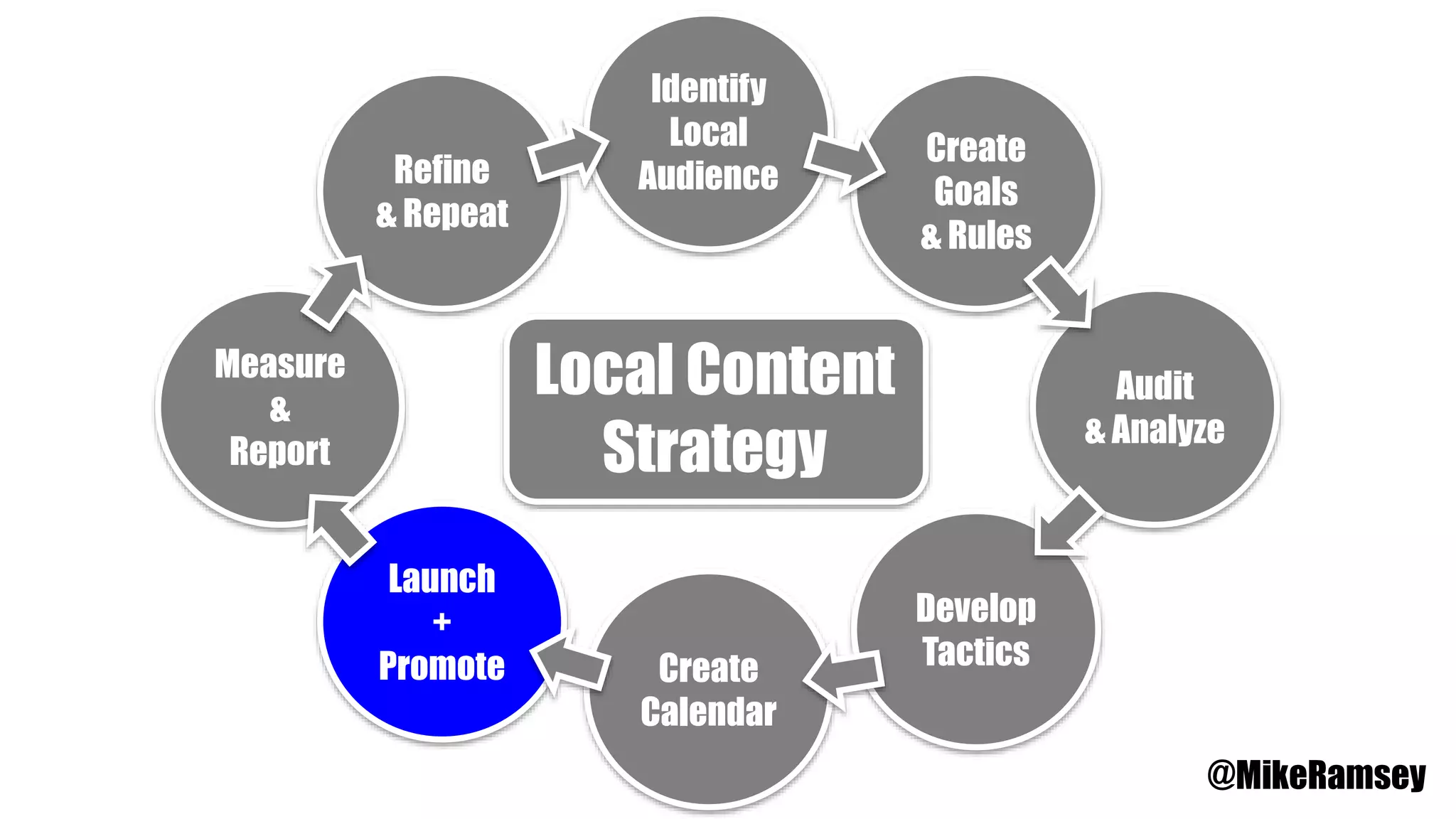 Identify
Local
Audience
Create
Goals
& Rules
Audit
& Analyze
Develop
TacticsCreate
Calendar
Launch
+
Promote
Measure
&
Report
Refine
& Repeat
Local Content
Strategy
@MikeRamsey
 
