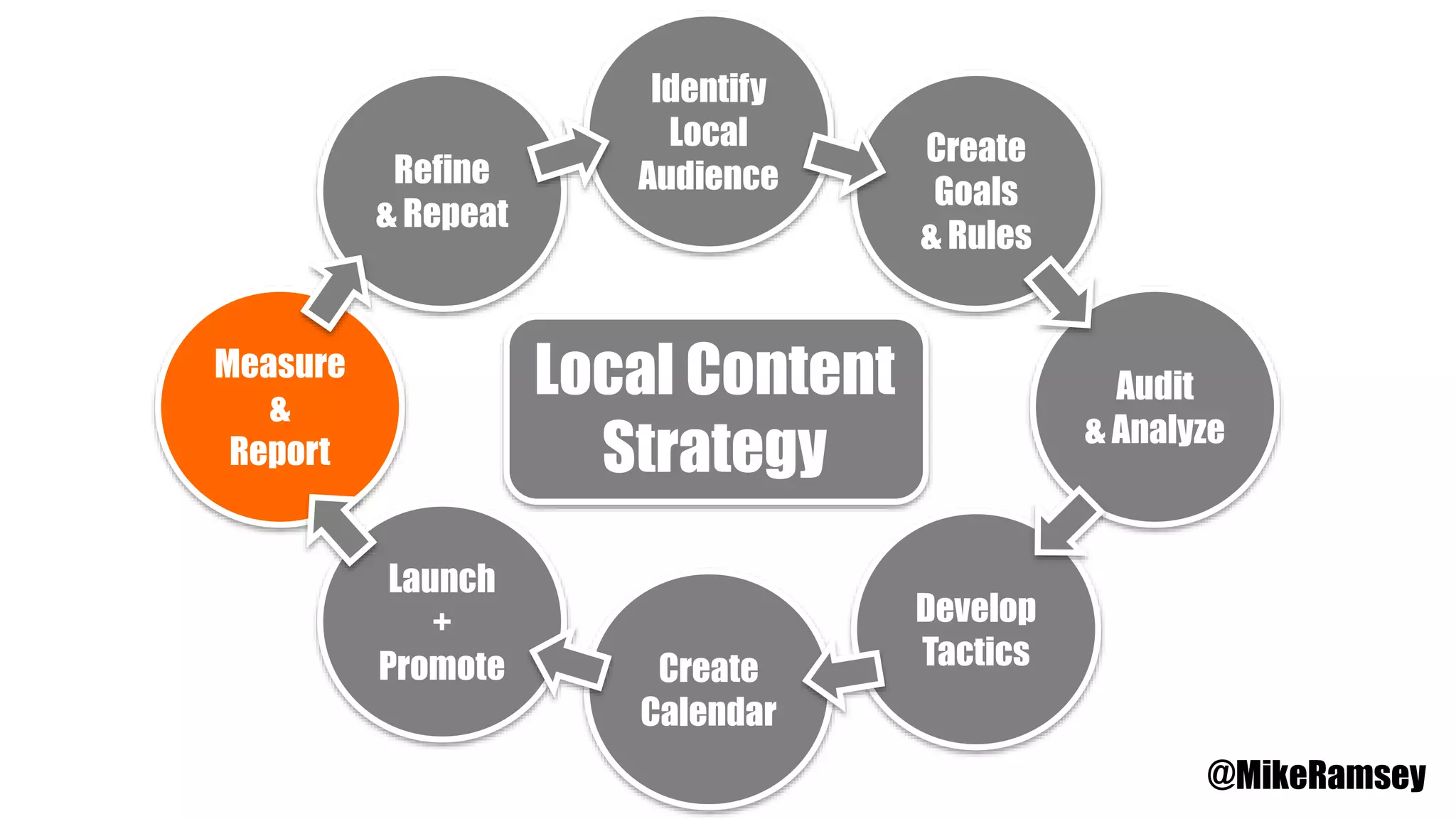 Identify
Local
Audience
Create
Goals
& Rules
Audit
& Analyze
Develop
TacticsCreate
Calendar
Launch
+
Promote
Measure
&
Report
Refine
& Repeat
Local Content
Strategy
@MikeRamsey
 