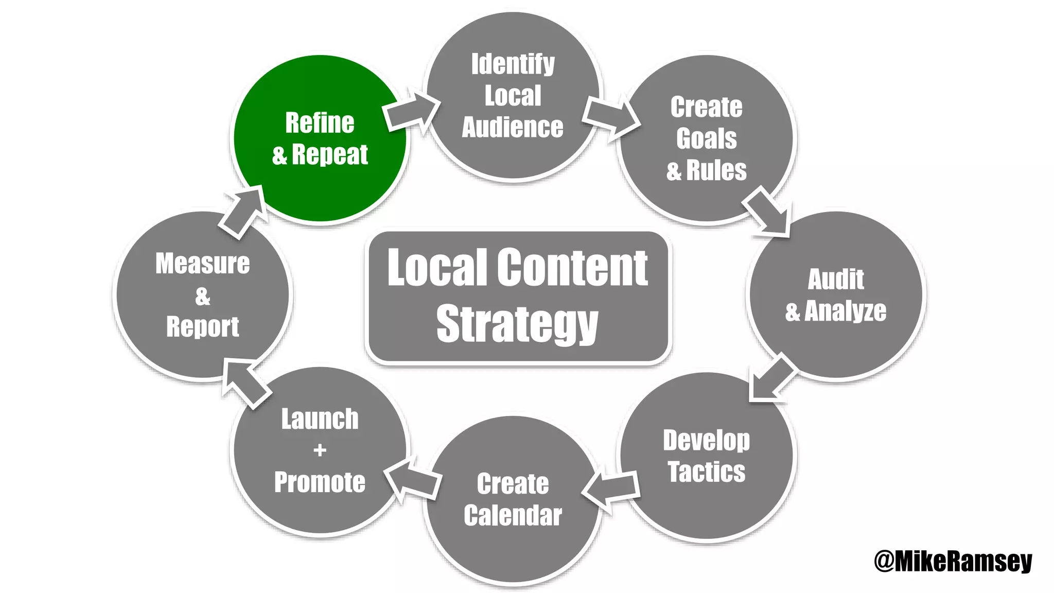 Identify
Local
Audience
Create
Goals
& Rules
Audit
& Analyze
Develop
TacticsCreate
Calendar
Launch
+
Promote
Measure
&
Report
Refine
& Repeat
Local Content
Strategy
@MikeRamsey
 