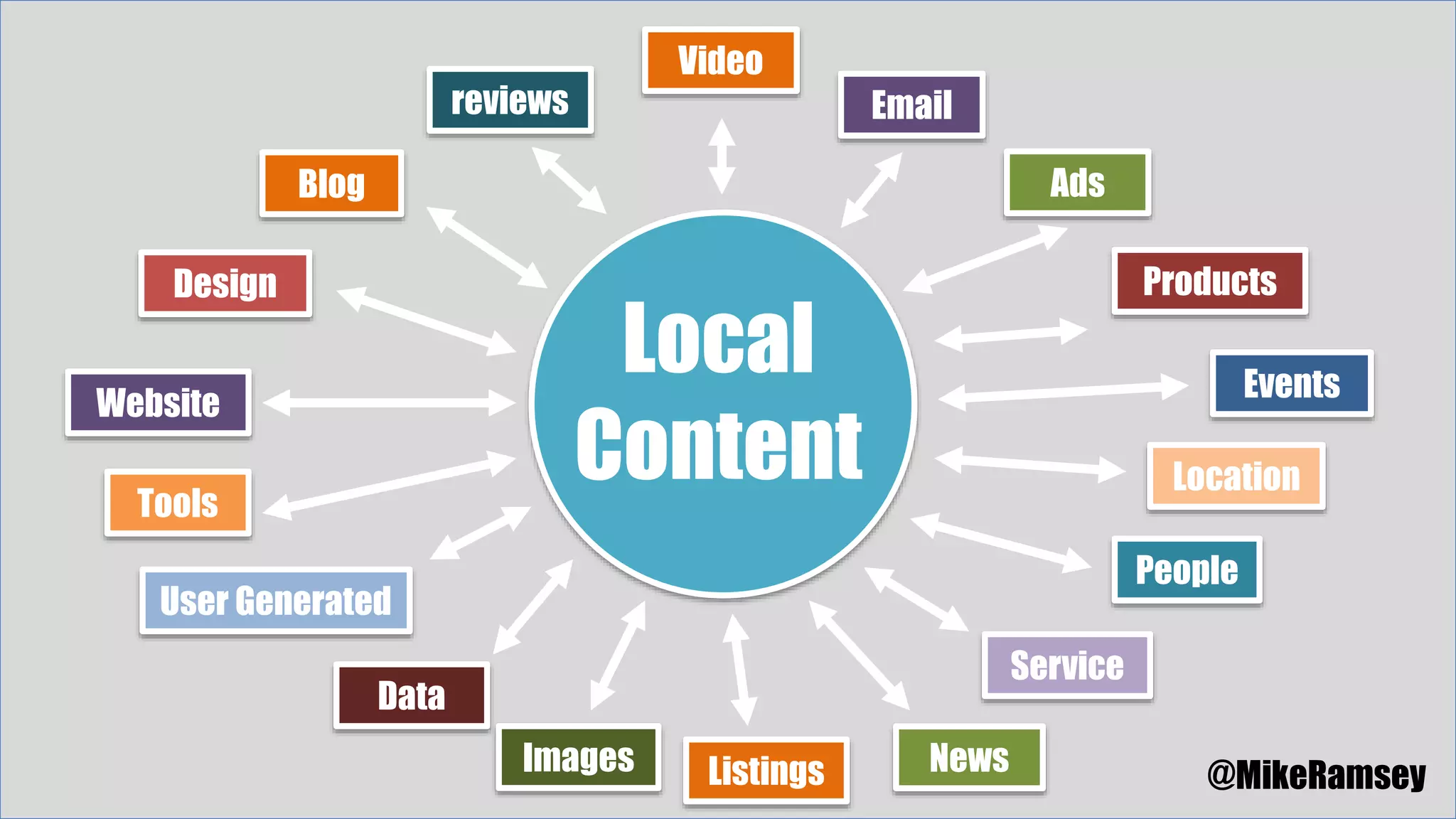 Local
Content
Website
User Generated
reviews
Ads
Products
Location
Events
Images
Video
Data
Service
People
Tools
Design
Email
Blog
NewsListings @MikeRamsey
 