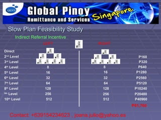 Slow Plan Feasibility Study
         Indirect Referral Incentive
                       LEFT            RIGHT
Direct
2nd Level                                             P160
3rd Level                                             P320
4th Level                8               8            P640
5th Level                16              16          P1280
6th Level                32              32          P2560
7th Level                64              64          P5120
8th Level               128             128         P10240
9th
    Level               256             256         P20480
10th Level               512            512         P40960
                                                   P81,760

   Contact: +639154234623 , joana.julio@yahoo.es
 