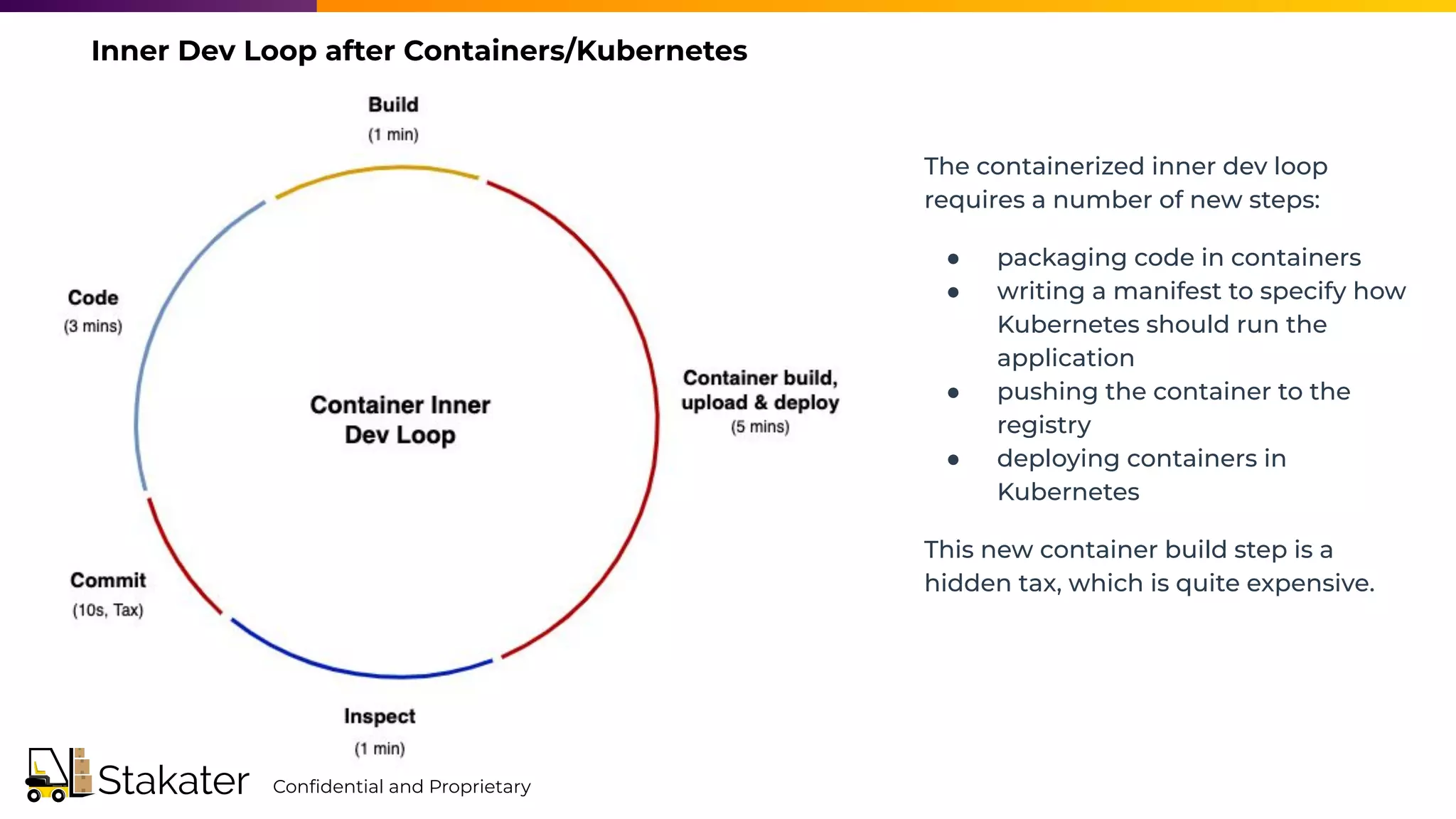 The containerized inner dev loop
requires a number of new steps:
● packaging code in containers
● writing a manifest to specify how
Kubernetes should run the
application
● pushing the container to the
registry
● deploying containers in
Kubernetes
This new container build step is a
hidden tax, which is quite expensive.
Inner Dev Loop after Containers/Kubernetes
Conﬁdential and Proprietary
 
