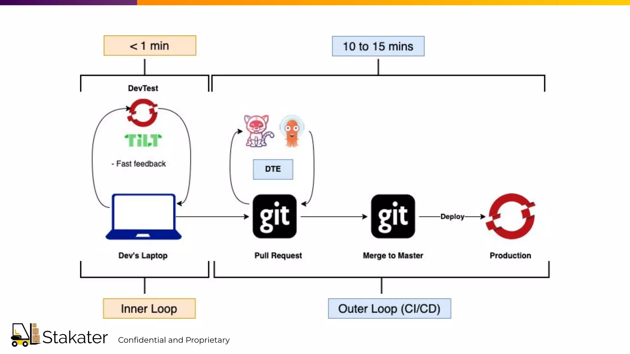 Conﬁdential and Proprietary
 