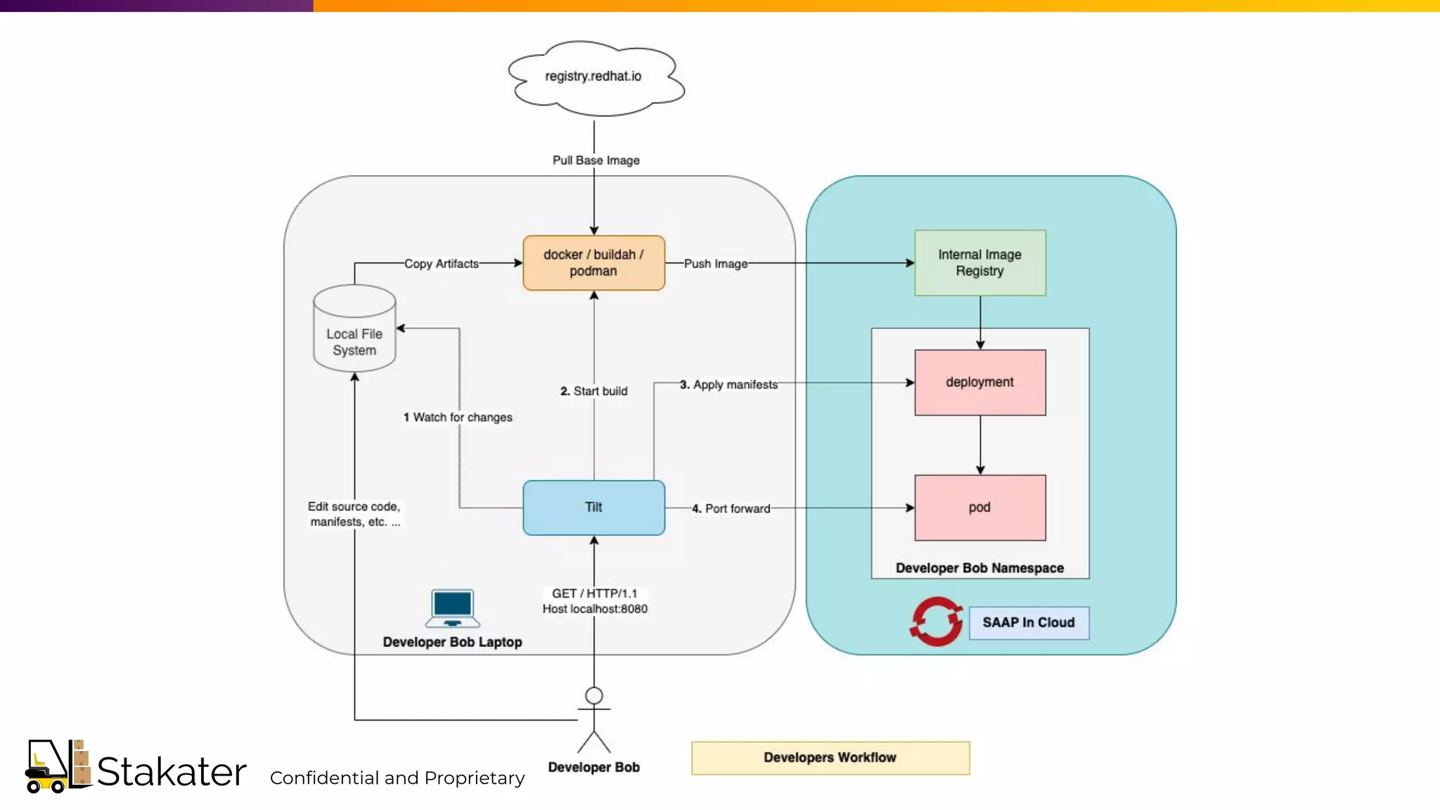 Conﬁdential and Proprietary
 