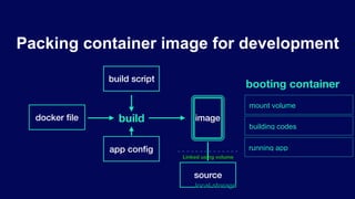 Local development environment for micro services with docker | PDF