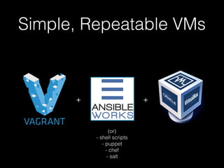 Simple, Repeatable VMs

+

+

(or)
- shell scripts
- puppet
- chef
- salt

 
