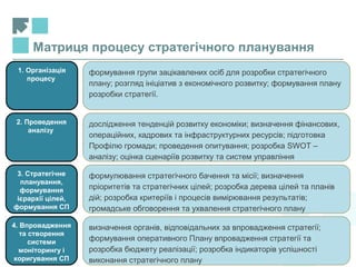 Матриця процесу стратегічного планування
1. Організація
процесу
формування групи зацікавлених осіб для розробки стратегічного
плану; розгляд ініціатив з економічного розвитку; формування плану
розробки стратегії.
2. Проведення
аналізу
дослідження тенденцій розвитку економіки; визначення фінансових,
операційних, кадрових та інфраструктурних ресурсів; підготовка
Профілю громади; проведення опитування; розробка SWOT –
аналізу; оцінка сценаріїв розвитку та систем управління
3. Стратегічне
планування,
формування
ієрархії цілей,
формування СП
формулювання стратегічного бачення та місії; визначення
пріоритетів та стратегічних цілей; розробка дерева цілей та планів
дій; розробка критеріїв і процесів вимірювання результатів;
громадське обговорення та ухвалення стратегічного плану
4. Впровадження
та створення
системи
моніторингу і
коригування СП
визначення органів, відповідальних за впровадження стратегії;
формування оперативного Плану впровадження стратегії та
розробка бюджету реалізації; розробка індикаторів успішності
виконання стратегічного плану
 