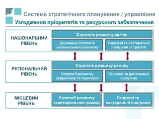 Система стратегічного планування / управління
Стратегія розвитку країни
Державна Стратегія
регіонального розвитку
Галузеві та секторальні
програми і стратегії
Стратегія розвитку регіону
Стратегії розвитку
субрегіонів та територій
Галузеві та регіональні
програми
Стратегії розвитку
територіальних громад
Галузеві та
секторальні програми
НАЦІОНАЛЬНИЙ
РІВЕНЬ
РЕГІОНАЛЬНИЙ
РІВЕНЬ
МІСЦЕВИЙ
РІВЕНЬ
Узгодження пріоритетів та ресурсного забезпеченняУзгодження пріоритетів та ресурсного забезпечення
 