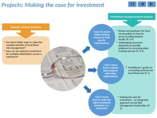 Practitioner focussed research projects
Strategic research needs/questions
I want to access
wider funding
sources to help
pay for
interventions
• Review and guidance for local
communities on how to
access funding streams
locally (Yr 3-5)
• Undertaking economic
appraisals to provide
evidence for accessing wider
funding sources (Yr 3-5)
I don’t know
how to deliver
joint projects
with other
organisations
 Practitioner’s guide on
co-funding schemes for
local flood risk (Yr 1)
I don’t know
how to make the
right investment
decisions in a
catchment
• Making the case for
investment – an integrated
approach across Risk
Management Authorities (Yr
2)
Projects: Making the case for investment
• Are there better ways to value the
multiple benefits of local flood
risk management?
• How can we optimise investment
for multiple stakeholders across a
catchment?
Strategic research questions
 