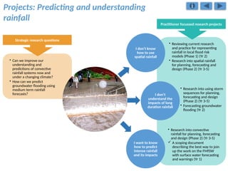 Practitioner focussed research projects
Strategic research questions
I don’t know
how to use
spatial rainfall
• Reviewing current research
and practice for representing
rainfall in local flood risk
models (Phase 1) (Yr 2)
• Research into spatial rainfall
for planning, forecasting and
design (Phase 2) (Yr 3-5)
I don’t
understand the
impacts of long
duration rainfall
• Research into using storm
sequences for planning,
forecasting and design
(Phase 2) (Yr 3-5)
• Forecasting groundwater
flooding (Yr 2)
I want to know
how to predict
intense rainfall
and its impacts
• Research into convective
rainfall for planning, forecasting
and design (Phase 2) (Yr 3-5)
 A scoping document
describing the best way to join
up the work on the FMfSW
with surface water forecasting
and warnings (Yr 1)
Projects: Predicting and understanding
rainfall
• Can we improve our
understanding and
predictions of convective
rainfall systems now and
under a changing climate?
• How can we predict
groundwater flooding using
medium term rainfall
forecasts?
 