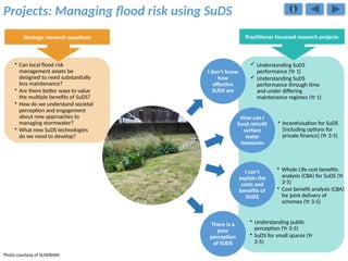 Practitioner focussed research projects
Strategic research questions
I don’t know
how
effective
SUDS are
 Understanding SuDS
performance (Yr 1)
 Understanding SuDS
performance through time
and under differing
maintenance regimes (Yr 1)
How can I
fund retrofit
surface
water
measures
• Incentivisation for SuDS
[including options for
private finance] (Yr 3-5)
I can’t
explain the
costs and
benefits of
SUDS
• Whole Life cost benefits
analysis (CBA) for SuDS (Yr
3-5)
• Cost benefit analysis (CBA)
for joint delivery of
schemes (Yr 3-5)
There is a
poor
perception
of SUDS
• Understanding public
perception (Yr 3-5)
• SuDS for small spaces (Yr
3-5)
Projects: Managing flood risk using SuDS
• Can local flood risk
management assets be
designed to need substantially
less maintenance?
• Are there better ways to value
the multiple benefits of SuDS?
• How do we understand societal
perception and engagement
about new approaches to
managing stormwater?
• What new SuDS technologies
do we need to develop?
Photo courtesy of SUSDRAIN
 